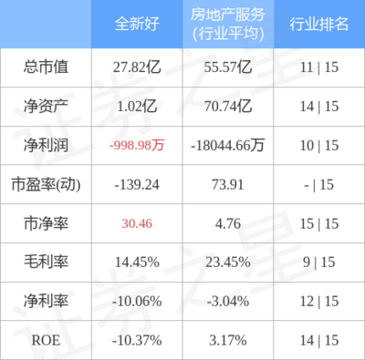 全新好主力資金遭凈賣出1137萬，投資興辦實業前景承壓